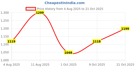 amazon.in miss chase Women's V-Neck Cap Sleeved Solid Wrap Maxi Dress miss chase Price History Graph from 4 Aug 2025 to 21 Oct 2025
