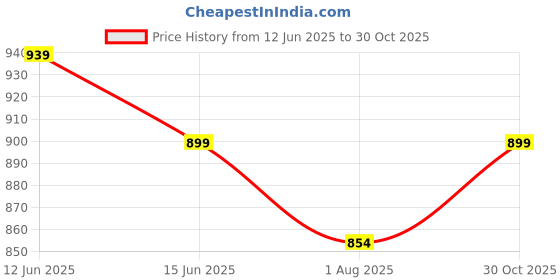 amazon.in miss chase a+ Women's V-Neck Flared Sleeve Floral Wrap Chiffon Maxi Dress with Pockets (APAW21D06-14-224-06, Multicolored-Base-Maroon, XL) miss chase a+ Price History Graph from 12 Jun 2025 to 30 Oct 2025