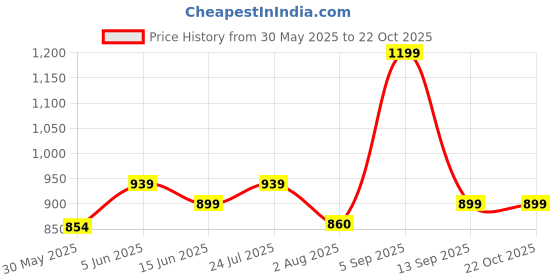 amazon.in miss chase a+ Women's V-Neck Flared Sleeve Floral Wrap Maxi Dress with Pockets miss chase a+ Price History Graph from 30 May 2025 to 22 Oct 2025