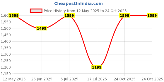 amazon.in miss chase Women's V-Neck Full Sleeve Embellished Asymmetric Regular Length Polyester Jumpsuit with Pockets miss chase Price History Graph from 12 May 2025 to 24 Oct 2025
