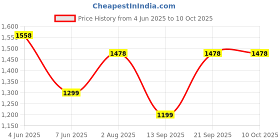 amazon.in miss chase Women's V-Neck Full Sleeve Embellished Asymmetric Regular Length Polyester Jumpsuit with Pockets miss chase Price History Graph from 4 Jun 2025 to 9 Oct 2025