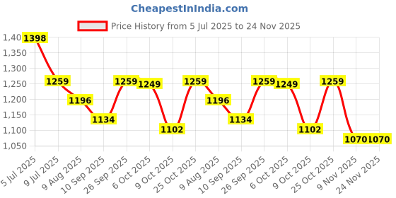 amazon.in miss chase Women's V-Neck Full Sleeve Embellished Asymmetric Regular Length Polyester Jumpsuit with Pockets miss chase Price History Graph from 5 Jul 2025 to 23 Nov 2025
