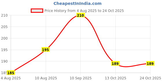 amazon.in dream beauty fashion Women's V-Neck Full Sleeves Hosiery Crop Top (16" Inches) dream beauty fashion Price History Graph from 4 Aug 2025 to 23 Oct 2025