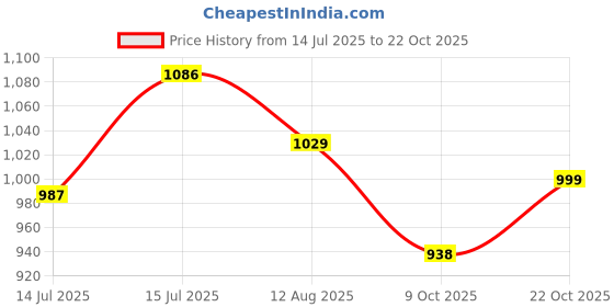 amazon.in miss chase Women's V-Neck Full Sleeves Relaxed Fit Midi Length Dress with Pockets miss chase Price History Graph from 14 Jul 2025 to 22 Oct 2025