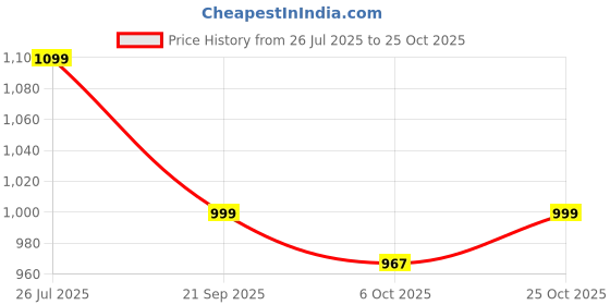 amazon.in miss chase Women's V-Neck Full Sleeves Relaxed Fit Midi Length Dress with Pockets miss chase Price History Graph from 26 Jul 2025 to 25 Oct 2025