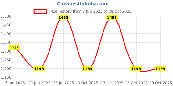 amazon.in miss chase Women's V Neck Half Sleeve Conversational Printed Wrap Knee Long Playsuit miss chase Price History Graph from 7 Jun 2025 to 28 Oct 2025
