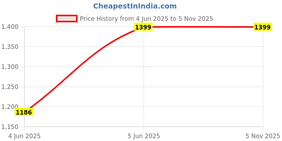 amazon.in miss chase Women's V-Neck Half Sleeve Tropical Wrap-Styled Jumpsuit miss chase Price History Graph from 4 Jun 2025 to 4 Nov 2025