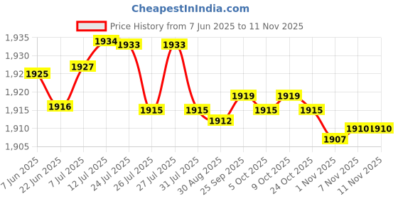 amazon.in fizzoqi Women’s V-Neck Hollow Hole Sleeveless Top - Stylish & Comfortable fizzoqi Price History Graph from 7 Jun 2025 to 11 Nov 2025
