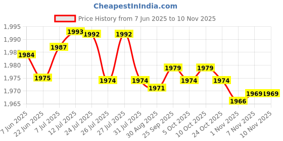 amazon.in fizzoqi Women’s V-Neck Hollow Hole Sleeveless Top - Stylish & Comfortable fizzoqi Price History Graph from 7 Jun 2025 to 9 Nov 2025