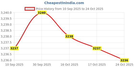 amazon.in kacheeg Women's V-Neck Knitted Pullover Sweater with Long Sleeves in Soft Imitation Velvet kacheeg Price History Graph from 10 Sep 2025 to 22 Oct 2025