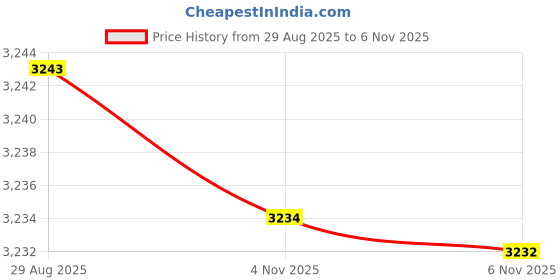 amazon.in bifanxi Women's V-Neck Knitted Pullover Sweater with Long Sleeves in Soft Imitation Velvet bifanxi Price History Graph from 29 Aug 2025 to 4 Nov 2025