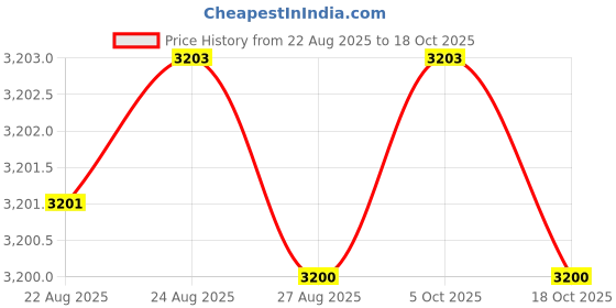 amazon.in yashidun Women's V-Neck Knitted Pullover Sweater with Long Sleeves in Soft Imitation Velvet yashidun Price History Graph from 22 Aug 2025 to 18 Oct 2025