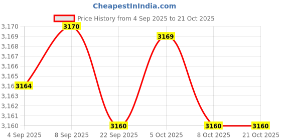 amazon.in mastyle Women's V-Neck Knitted Pullover Sweater with Long Sleeves in Soft Imitation Velvet mastyle Price History Graph from 4 Sep 2025 to 20 Oct 2025