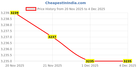 amazon.in ftk Women's V-Neck Knitted Pullover Sweater with Long Sleeves in Soft Imitation Velvet ftk Price History Graph from 20 Nov 2025 to 3 Dec 2025