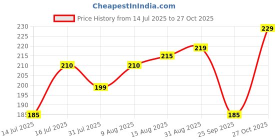 amazon.in dream beauty fashion Women's V- Neck Long Sleeve Slim Fit Casual Tee Top, 23" inches (Trisha-01-P) dream beauty fashion Price History Graph from 14 Jul 2025 to 27 Oct 2025