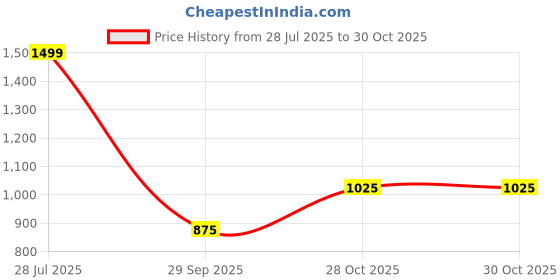amazon.in vero moda Women's V-Neck Long Sleeves Slit Cuffs Top vero moda Price History Graph from 28 Jul 2025 to 29 Oct 2025