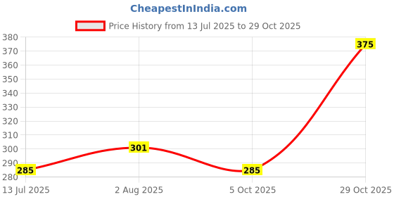 amazon.in dream beauty fashion Women's V Neck Long Sleeves Stylish Crop Tops 17 Inches - Pack of 2 (Baati White-Combo) dream beauty fashion Price History Graph from 13 Jul 2025 to 29 Oct 2025