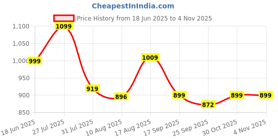 amazon.in miss chase Women's V Neck Maxi Dress miss chase Price History Graph from 18 Jun 2025 to 3 Nov 2025