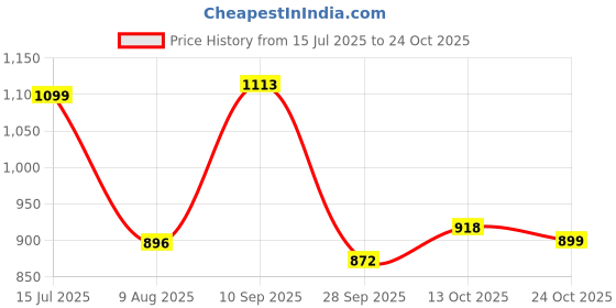 amazon.in miss chase Women's V Neck Maxi Dress miss chase Price History Graph from 15 Jul 2025 to 24 Oct 2025