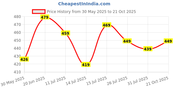 amazon.in pujia mills Women's V Neck Orgenza Three Layer Ruffle Sleeve Frill Readymade Saree Blouse pujia mills Price History Graph from 30 May 2025 to 21 Oct 2025