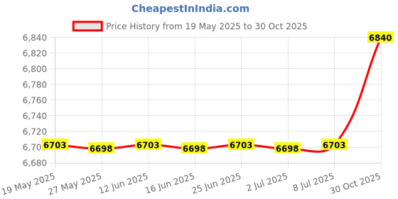 amazon.in micoson Women's V Neck Polo Shirts Short Sleeve Button Down Collared Tops Loose Casual Tunic Blouses, Navy Blue, X-Large micoson Price History Graph from 19 May 2025 to 30 Oct 2025