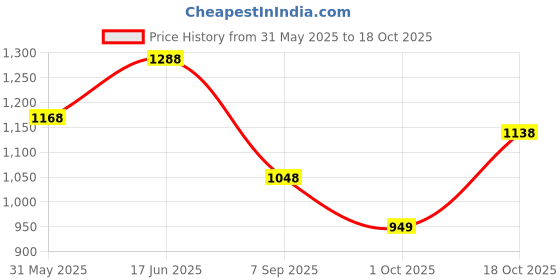 amazon.in miss chase Women's V- Neck Ruffled Sleeve Wide Leg Regular-Length Polyester Printed Jumpsuit miss chase Price History Graph from 31 May 2025 to 18 Oct 2025