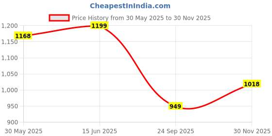 amazon.in miss chase Women's V- Neck Ruffled Sleeve Wide Leg Regular-Length Polyester Printed Jumpsuit miss chase Price History Graph from 30 May 2025 to 30 Nov 2025