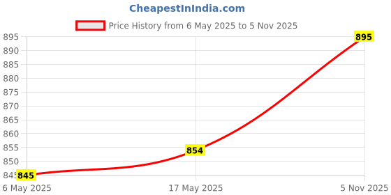 amazon.in aaheli Women's V-Neck Shibori Jumpsuit aaheli Price History Graph from 6 May 2025 to 5 Nov 2025