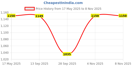 amazon.in miss chase Women's V-Neck Sleeveless Embellished Wrap Regular-Length Jumpsuit miss chase Price History Graph from 17 May 2025 to 7 Nov 2025