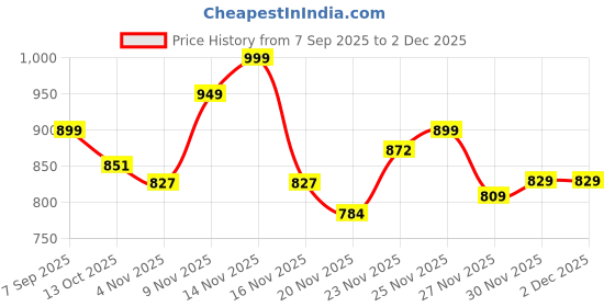 amazon.in miss chase Women's V-Neck Sleeveless Solid Wrap Regular Length Jumpsuit miss chase Price History Graph from 7 Sep 2025 to 1 Dec 2025