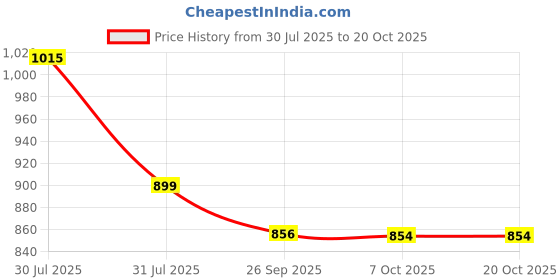 amazon.in miss chase Women's V-Neck Sleeveless Solid Wrap Regular Length Jumpsuit miss chase Price History Graph from 30 Jul 2025 to 19 Oct 2025