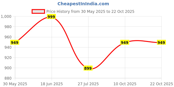 amazon.in miss chase Women's V-Neck Sleeveless Solid Wrap Regular Length Jumpsuit miss chase Price History Graph from 30 May 2025 to 22 Oct 2025