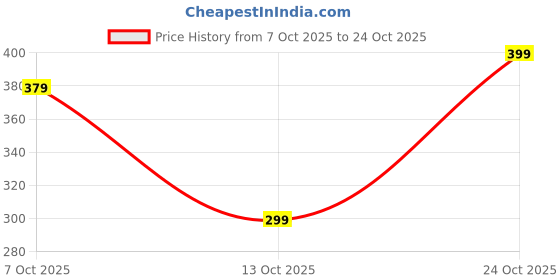 amazon.in toplot Women's V-Neck Solid Textured Tank Top toplot Price History Graph from 7 Oct 2025 to 24 Oct 2025