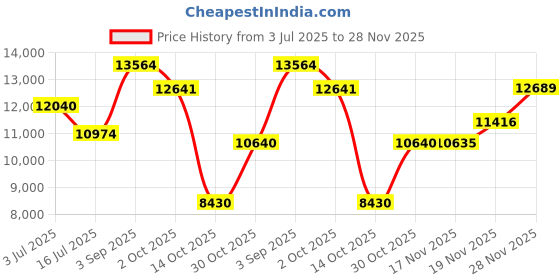 amazon.in zaful Women's V Neck Tankini Set, Ribbed High Cut Surplice Bikini High Waisted Two Piece Swimsuit zaful Price History Graph from 3 Jul 2025 to 28 Nov 2025
