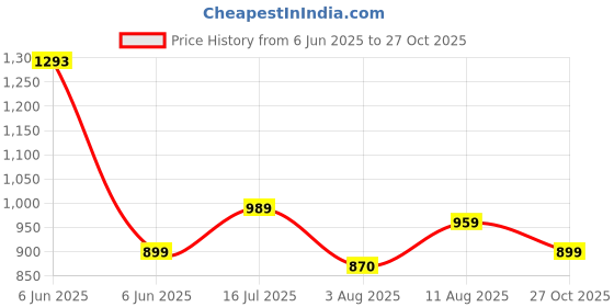 amazon.in miss chase a+ Women's V-Neck Three-Quarter Sleeve Wrap Midi Dress with Pockets miss chase a+ Price History Graph from 6 Jun 2025 to 27 Oct 2025