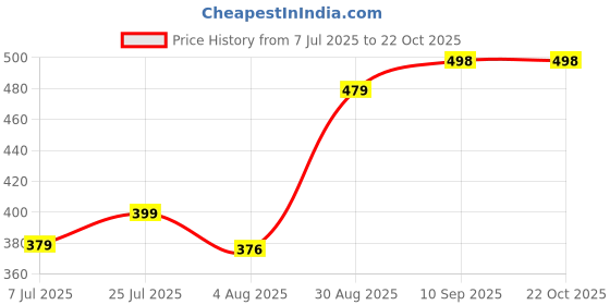 amazon.in tashvika's Women's V Neck Tie Knot Bandage Wrap Blouse Top tashvika's Price History Graph from 7 Jul 2025 to 22 Oct 2025