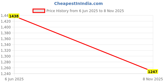 amazon.in soch Womens V-Neck Tissue Princess Line Padded Sleeveless Blouse soch Price History Graph from 6 Jun 2025 to 8 Nov 2025