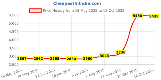 amazon.in swim solutions Women's V-Neck Underwire Tankini Top swim solutions Price History Graph from 19 May 2025 to 18 Oct 2025