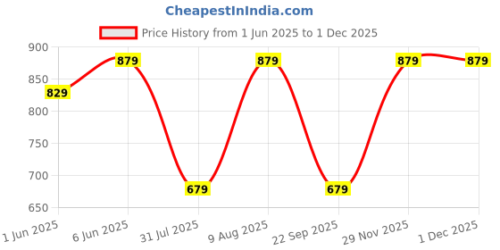 amazon.in trend arrest.ed Women's V-Neck Waistcoat Top | Button-Down Sleeveless | Premium Stretchable Lycra Formal & Casual Layer trend arrest.ed Price History Graph from 1 Jun 2025 to 30 Nov 2025