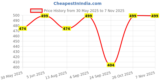 amazon.in girlfriend Women's Valentine Wedding SpecialNight Lingerie Babydoll Bodysuit Bikini Sweemwear Set Two Piece Lingerie Set with Garter Clips(Stokcing Not Included) girlfriend Price History Graph from 30 May 2025 to 2 Nov 2025