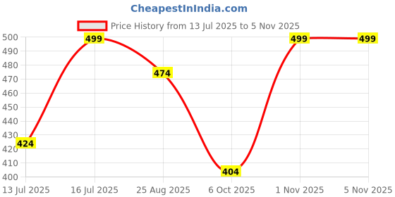 amazon.in girlfriend Women's Valentine Wedding SpecialNight Lingerie Babydoll Bodysuit Bikini Sweemwear Set Two Piece Lingerie Set with Garter Clips(Stokcing Not Included) girlfriend Price History Graph from 13 Jul 2025 to 4 Nov 2025