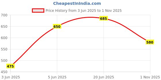 amazon.in bata Women's VANESSA FLAT TOERING Slippers bata Price History Graph from 3 Jun 2025 to 1 Nov 2025