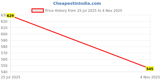 amazon.in bata Women's VANESSA FLAT TOERING Slippers bata Price History Graph from 25 Jul 2025 to 4 Nov 2025