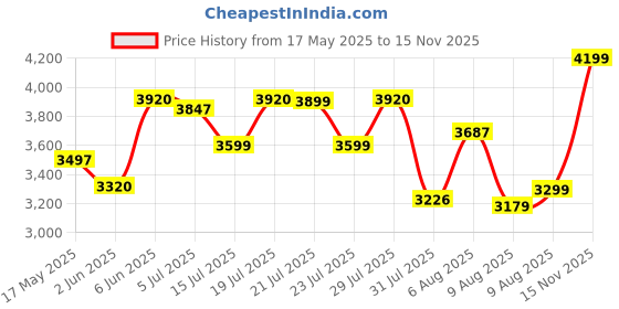 amazon.in skechers Women's Vapor Foam True Classic Sneaker skechers Price History Graph from 17 May 2025 to 15 Nov 2025