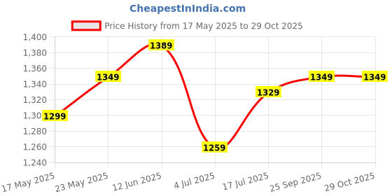 amazon.in lavie Women's Veden Large Flap Satchel Bag | Ladies Purse Handbag lavie Price History Graph from 17 May 2025 to 29 Oct 2025