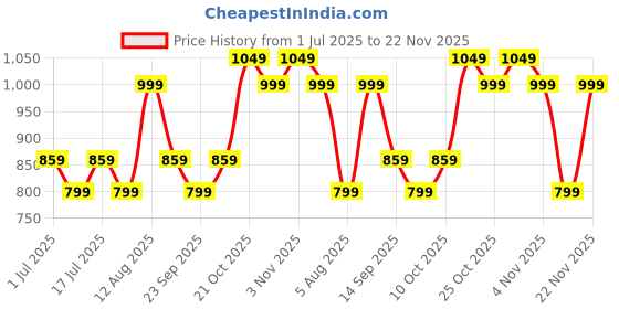 amazon.in zouk Women's Vegan Handcrafted Kutch Gamthi Structured Shoulder Bag zouk Price History Graph from 1 Jul 2025 to 22 Nov 2025