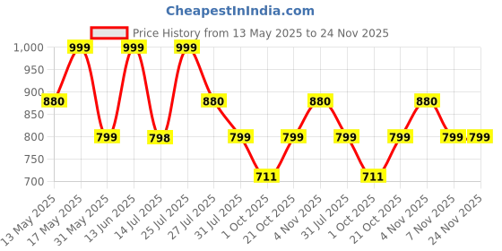amazon.in zouk Women's Vegan Handcrafted U Shaped Sling Bag zouk Price History Graph from 13 May 2025 to 24 Nov 2025