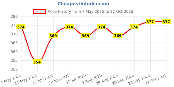 amazon.in sidewok Women's Vegan Leather Belt (Pack of 2) sidewok Price History Graph from 7 May 2025 to 27 Oct 2025