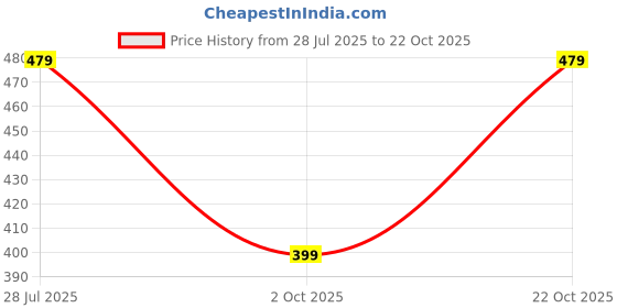 amazon.in locania Women's Vegan Leather Black Crossbody bag Sling Bag for women and girls locania Price History Graph from 28 Jul 2025 to 22 Oct 2025