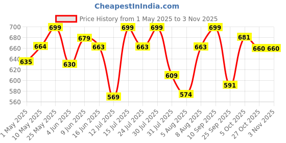 amazon.in fostelo Women's Vegan Leather Buenos Handbag Shoulder Hobo Bag Ladies Purse (Large) fostelo Price History Graph from 1 May 2025 to 2 Nov 2025
